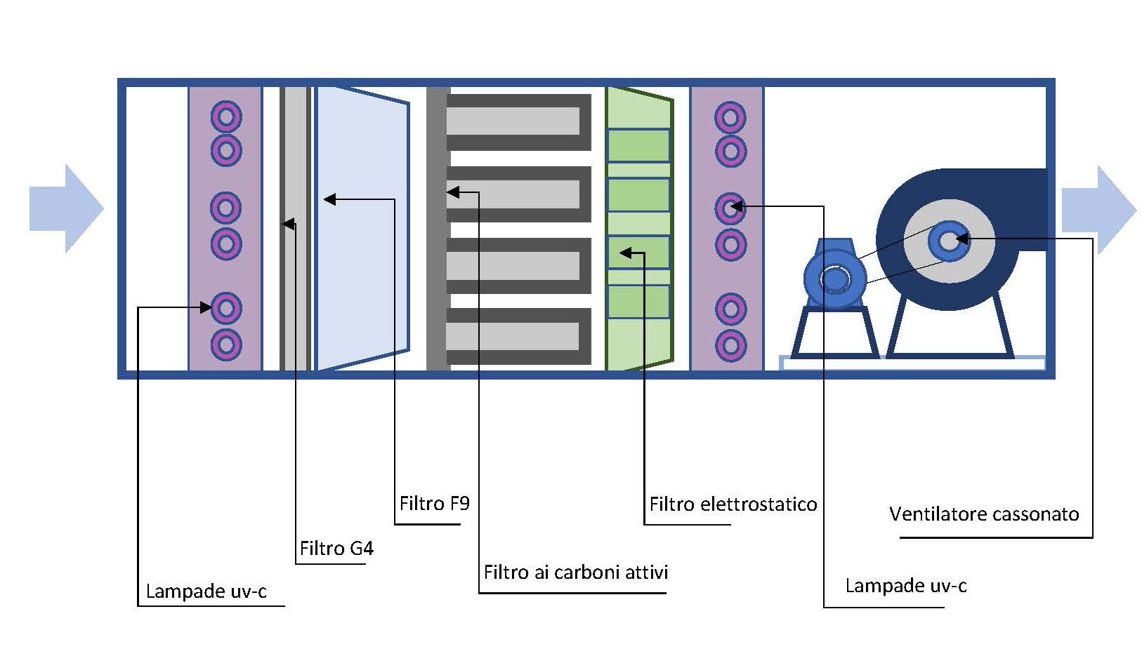 Filtri elettrostatici e lampade uv-c 3400 mc/h