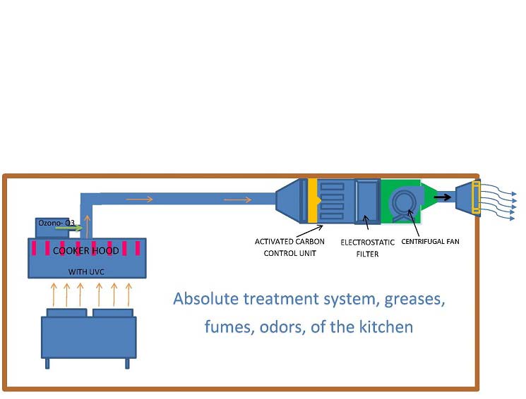 Absolute treatment of odors